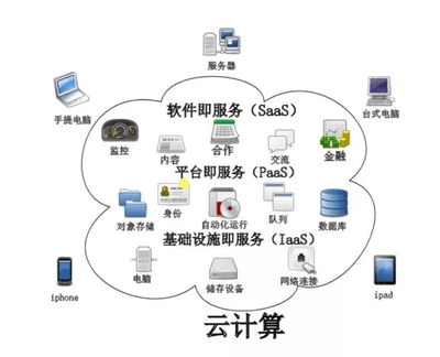 企業(yè)級混合云架構(gòu) 個人互聯(lián)網(wǎng)服務(wù)的未來發(fā)展方向
